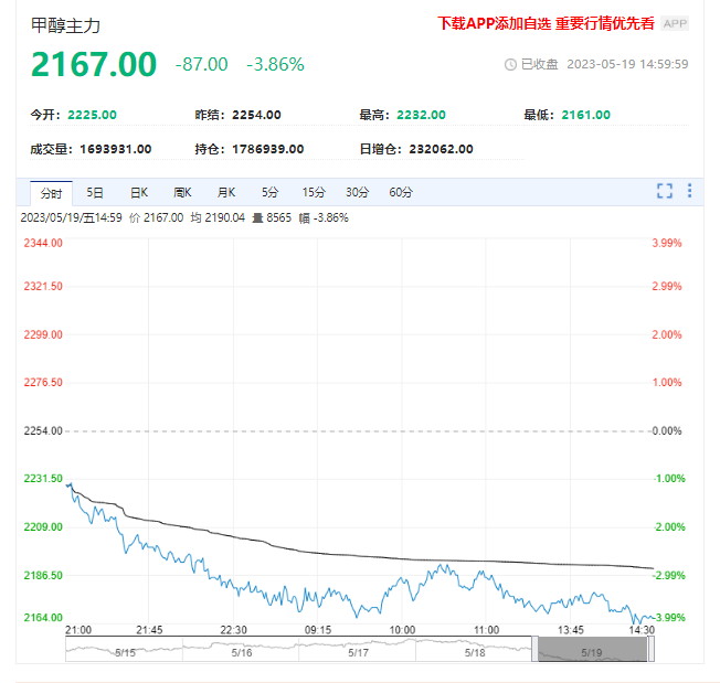 甲醇期货下跌3.86%！短中期价格继续承压