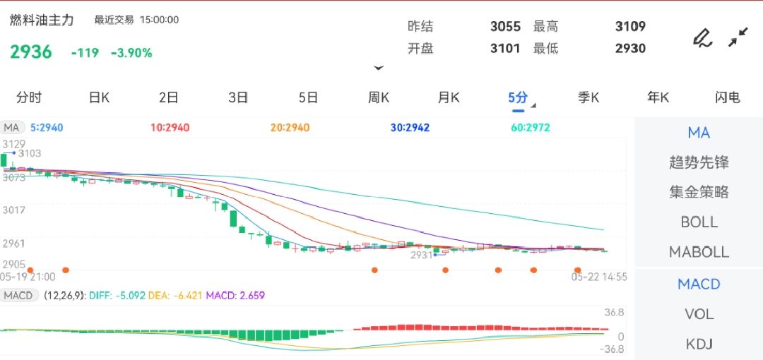 5月22日期货软件走势图综述：燃料油期货主力跌3.90%