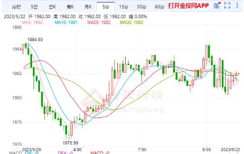 COMEX期货涨0.11% 暂报1982.2000美元/盎司