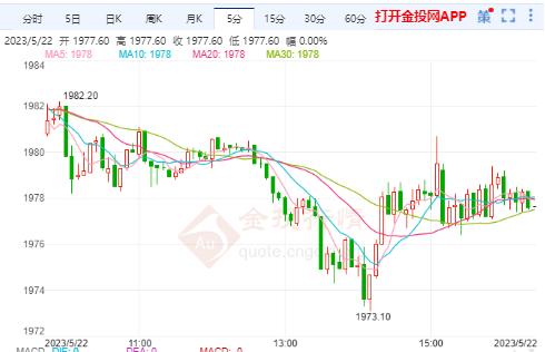 債務(wù)上限談判進展向好 美黃金主力短期遇阻力