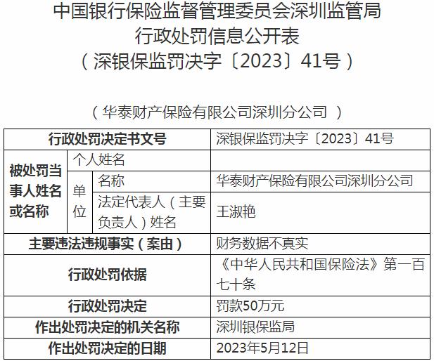 华泰财产保险有限公司深圳分公司因财务数据不真实 被罚款50万元