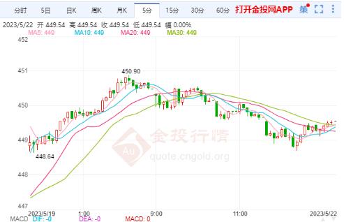 5月22日沪金主力开盘445.76元/克 黄金TD开盘445.00元/克