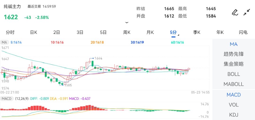5月23日期货软件走势图综述：纯碱期货主力跌2.58%