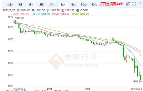 COMEX期貨跌0.48% 暫報(bào)1964.000美元/盎司