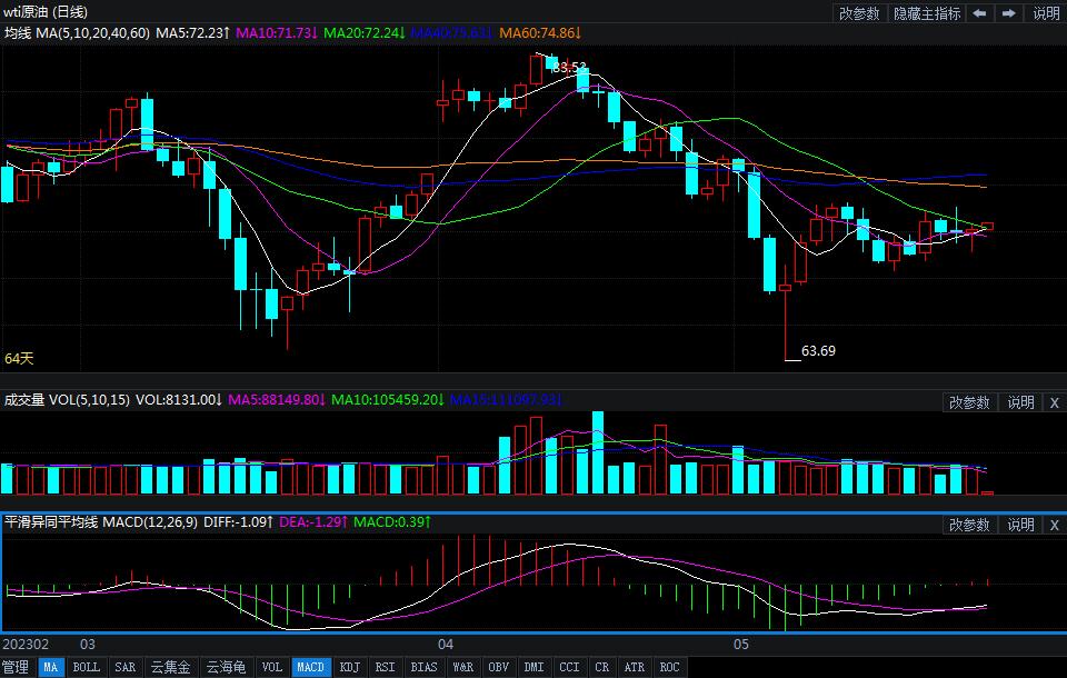 2023年5月23日原油价格走势分析