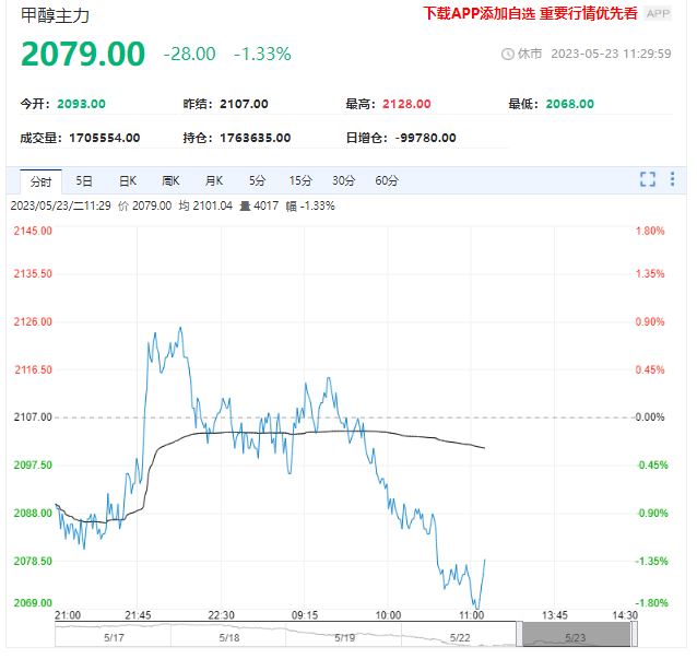 甲醇供需结构弱化 以偏空思路对待