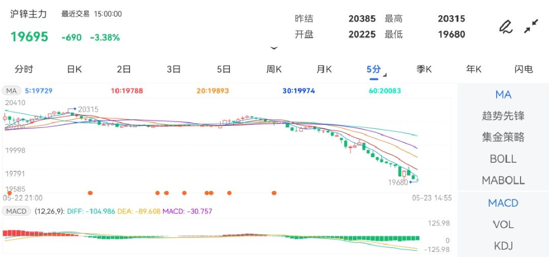 5月23日期货软件走势图综述：沪锌期货主力跌3.38%