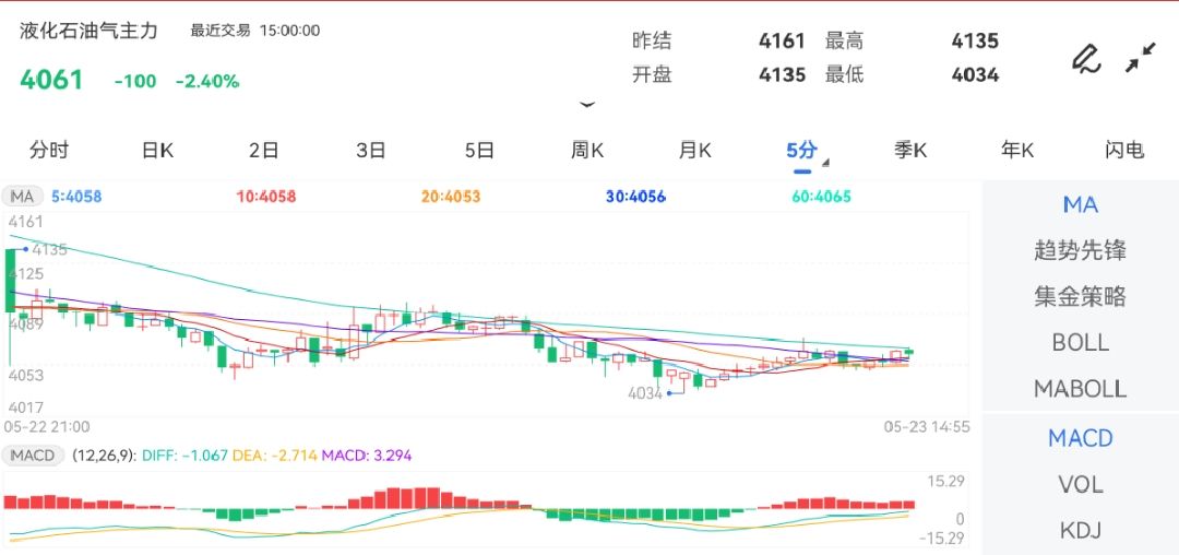 5月23日期货软件走势图综述：液化石油气期货主力跌2.40%
