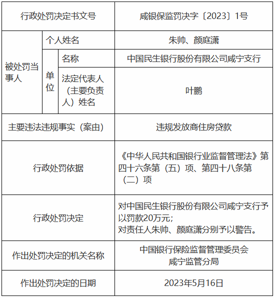 中国民生银行咸宁支行因违规发放商住房贷款被罚款20万元