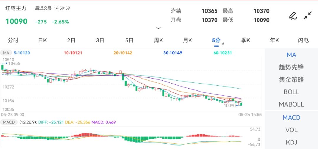 5月24日期货软件走势图综述：红枣期货主力跌2.65%