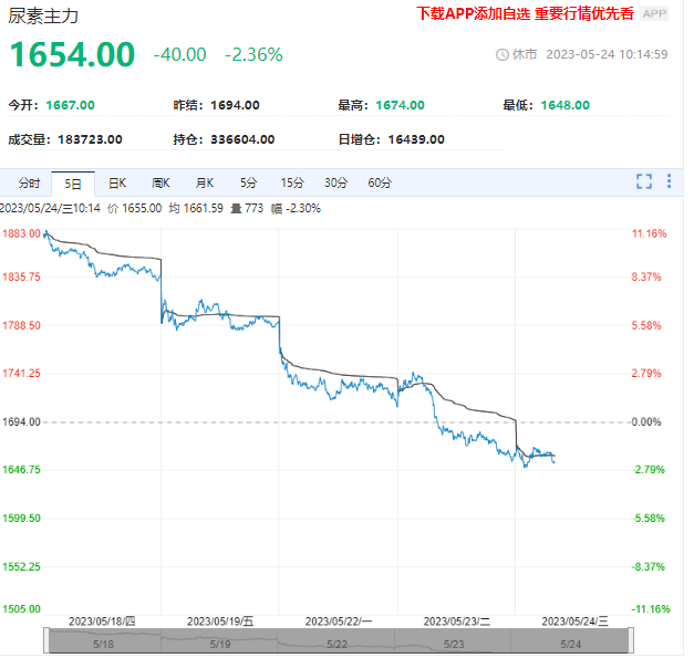 成本下跌需求不足 尿素期货继续承压下行