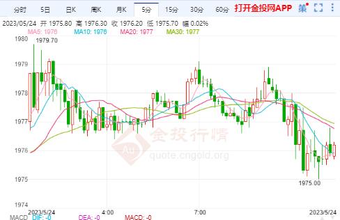 COMEX期货跌0.07% 暂报1976.000美元/盎司