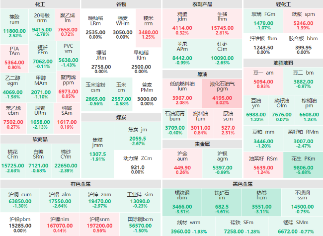 收盘：花生主力跌超5% 铁矿石主力跌幅破4%