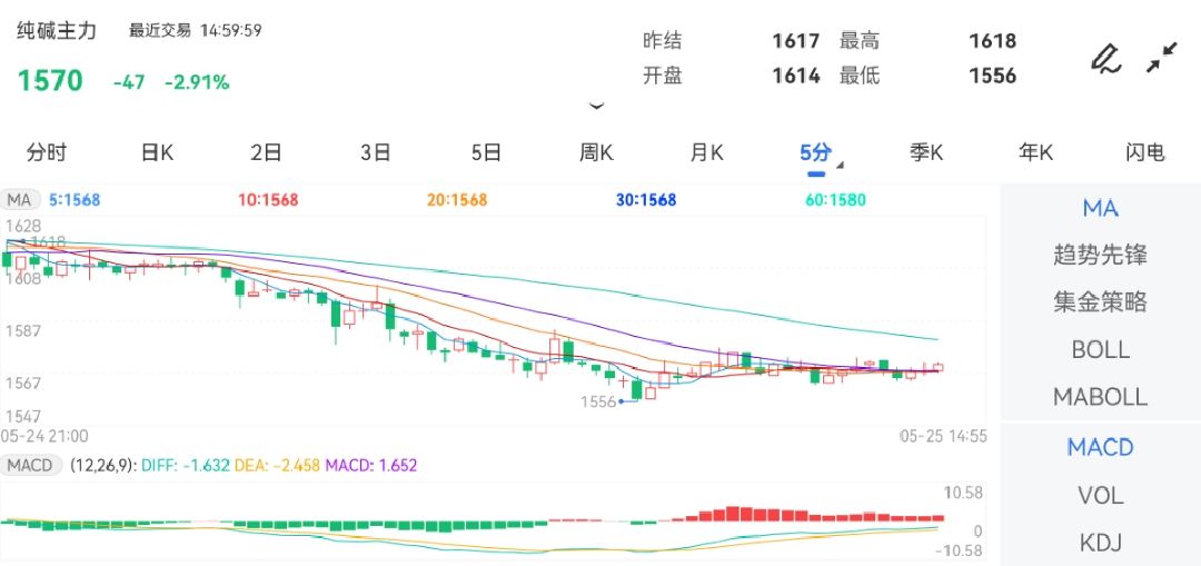 5月25日期货软件走势图综述：纯碱期货主力跌2.91%