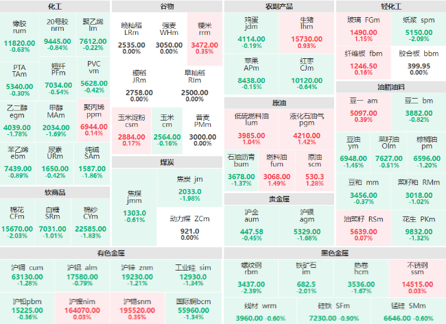 期市开盘：黑色金属板块多数下跌 螺纹钢、铁矿石主力跌超2%