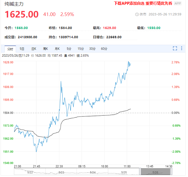 纯碱期货涨超2% 局势出现反转？机构称偏弱格局未变