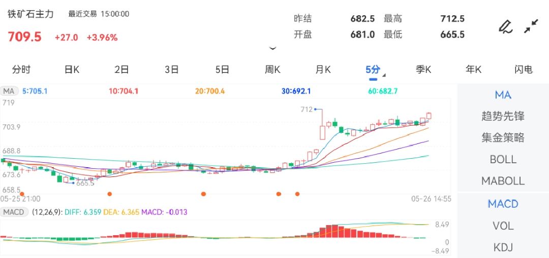 5月26日期货软件走势图综述：铁矿石期货主力涨3.96%