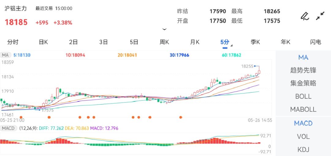 5月26日期货软件走势图综述：沪铝期货主力涨3.38%