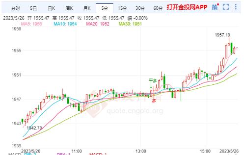金投財(cái)經(jīng)晚間道：美債收益率創(chuàng)兩個(gè)半月新高 現(xiàn)貨黃金險(xiǎn)守1940