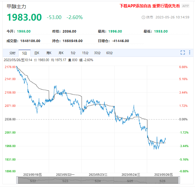 甲醇期货盘内跌超3%！短期将维持弱势运行