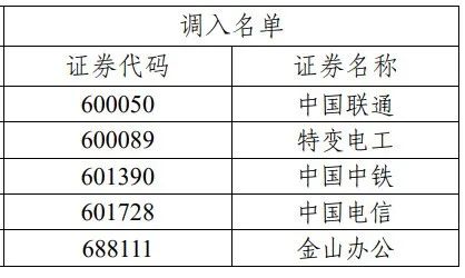 A股重要指数调样结果出炉！这些公司被调入（附名单）