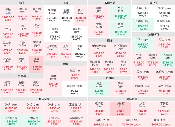 5月29日早盘：纯碱涨逾5% 铁矿石涨逾3%
