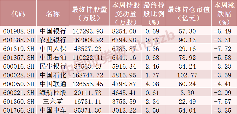 北向资金大调仓！“扫货”这些股票