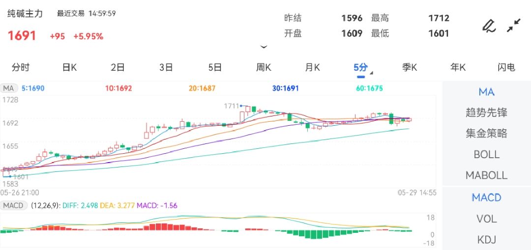 5月29日期货软件走势图综述：纯碱期货主力涨5.95%