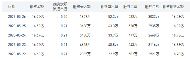 交通银行今日股价：5月29日收盘上涨2.58%