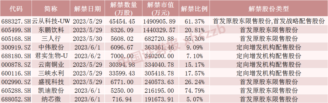 就在明天 3倍AI大牛股将大规模解禁