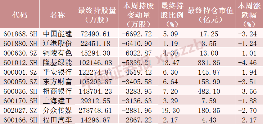 北向资金大调仓！“扫货”这些股票