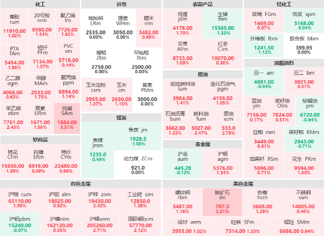 午评：纯碱主力涨幅破5% 铁矿石主力涨逾3%