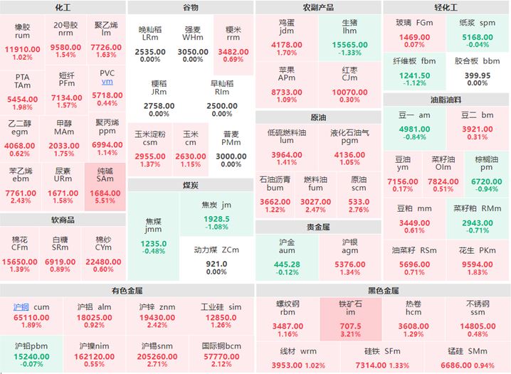 5月29日午盘：贵金属走势分化 纯碱涨逾5%