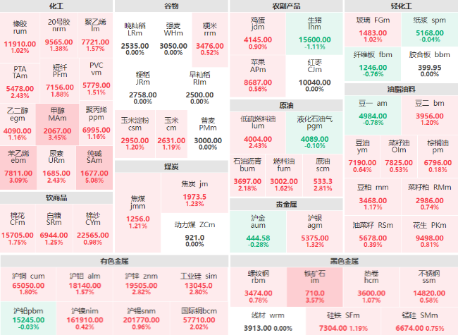 期市开盘：化工板块涨幅领先 纯碱主力涨超5%