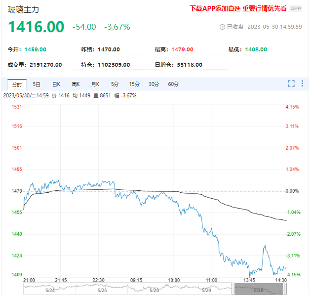 玻璃期货跌超3%！多重利空因素下 玻璃预计延续弱势走向