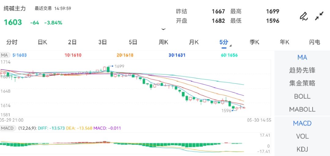 5月30日期货软件走势图综述：纯碱期货主力跌3.84%