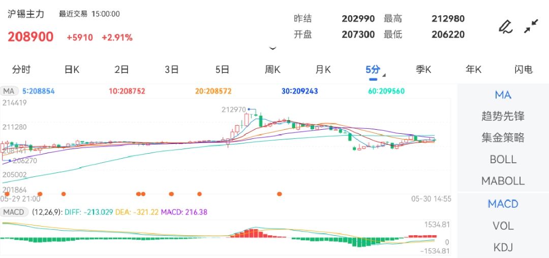 5月30日期货软件走势图综述:沪锡期货主力涨2.91%