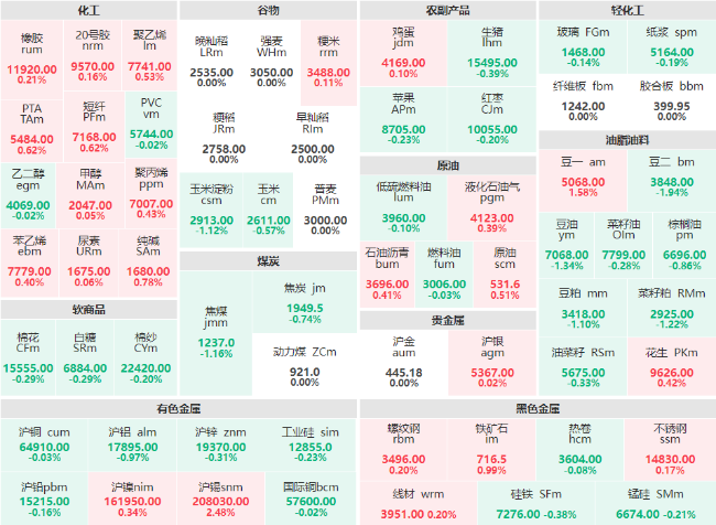 早盘：沪锡主力涨超2% 豆一主力涨超1%