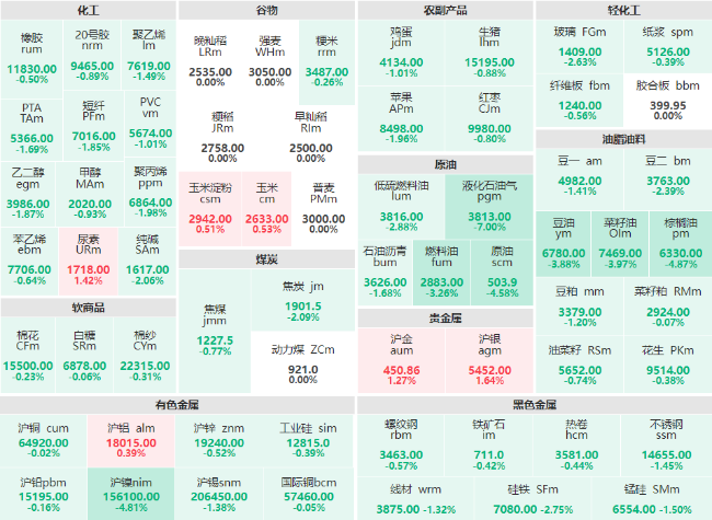 收盘：液化石油气主力跌停 棕榈油、沪镍主力跌近5%