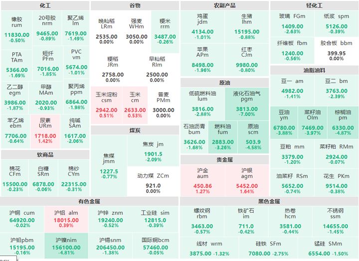 5月31日收盘：有色多数下跌 液化石油气跌逾7% 