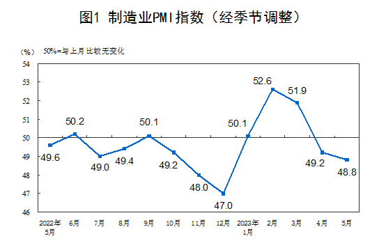 国家统计局：5月制造业PMI小幅回落至48.8% 非制造业PMI录得54.5% 