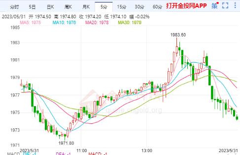 美國5月消費(fèi)者信心降至低點(diǎn) 美黃金主力止跌難改回落