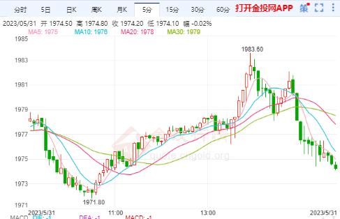 美国5月消费者信心降至低点 美黄金主力止跌难改回落