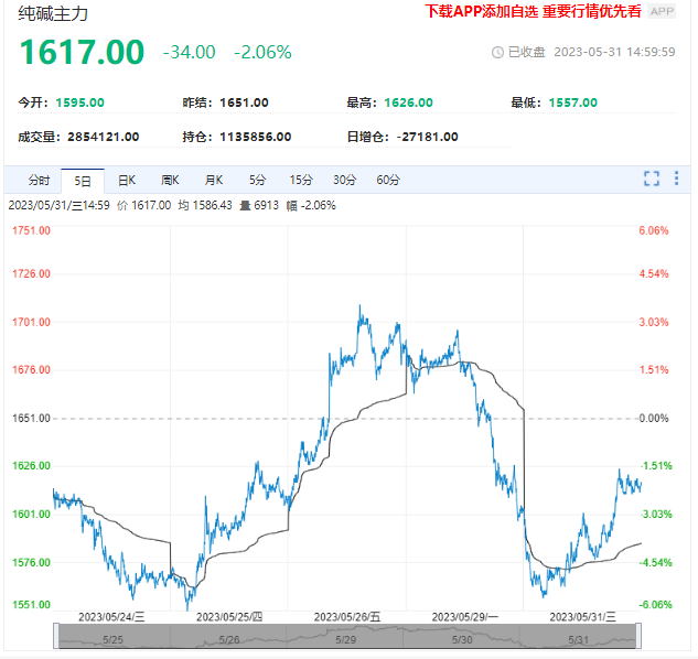 纯碱处于博弈阶段 反弹后回归弱势格局