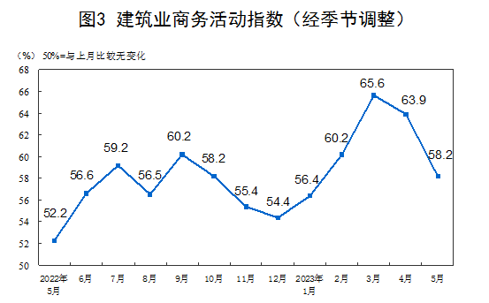 國(guó)家統(tǒng)計(jì)局：5月制造業(yè)PMI小幅回落至48.8% 非制造業(yè)PMI錄得54.5% 