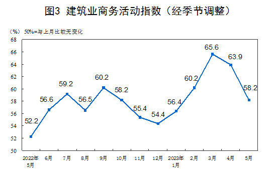 国家统计局：5月制造业PMI小幅回落至48.8% 非制造业PMI录得54.5% 