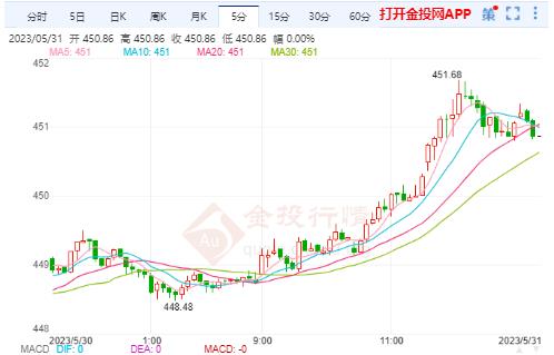 5月31日滬金主力開盤448.36元/克 黃金TD開盤447.05元/克