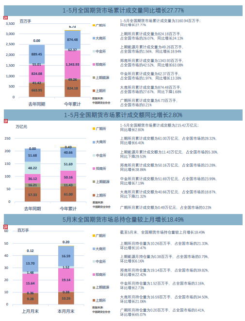 5月全國(guó)期貨交易市場(chǎng)成交量、成交額