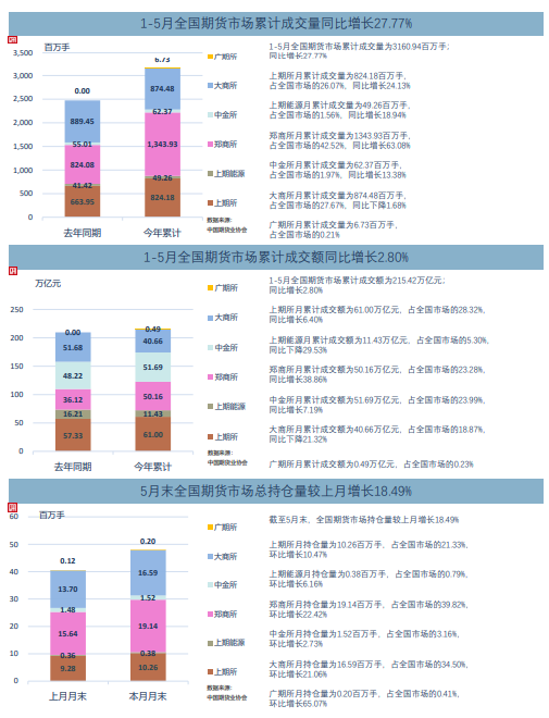 5月全国期货交易市场成交量、成交额