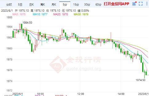 債收益率持續(xù)大跌創(chuàng)新低 美黃金主力日內(nèi)不追漲